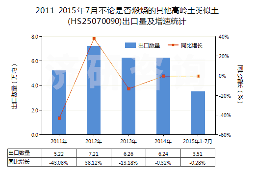 2011-2015年7月不論是否煅燒的其他高嶺土類(lèi)似土(HS25070090)出口量及增速統(tǒng)計(jì)